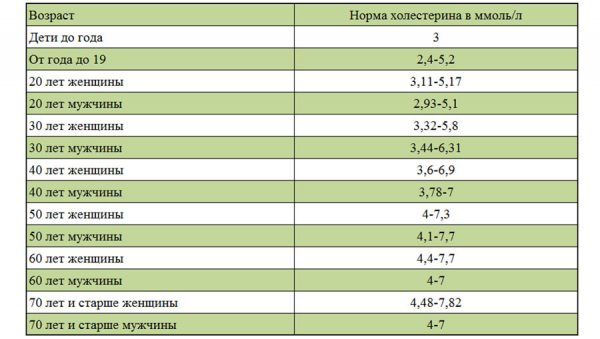 Холестерин. Друг или враг. Нормы в крови